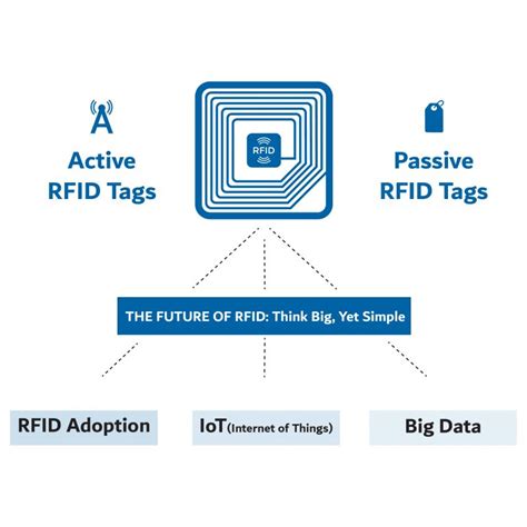 What are active RFID tags and how do t